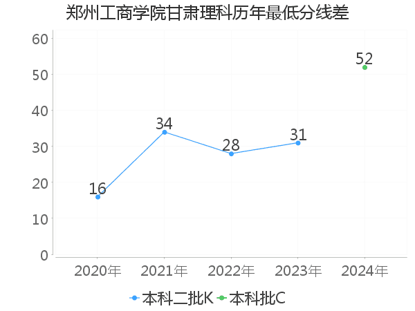 最低分数差