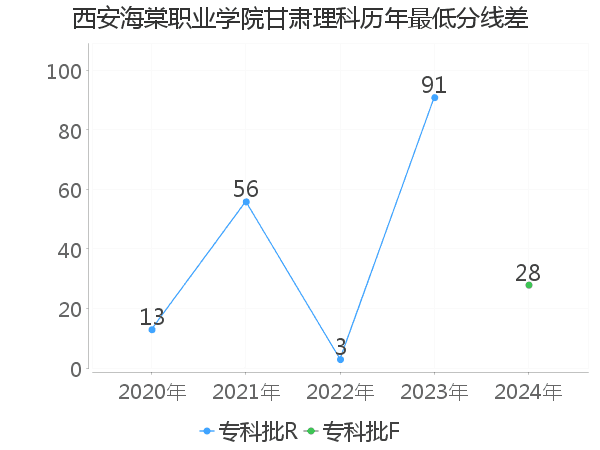 最低分数差