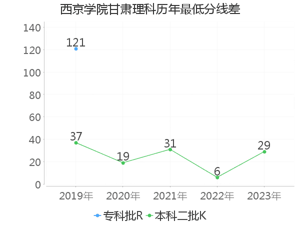 最低分数差