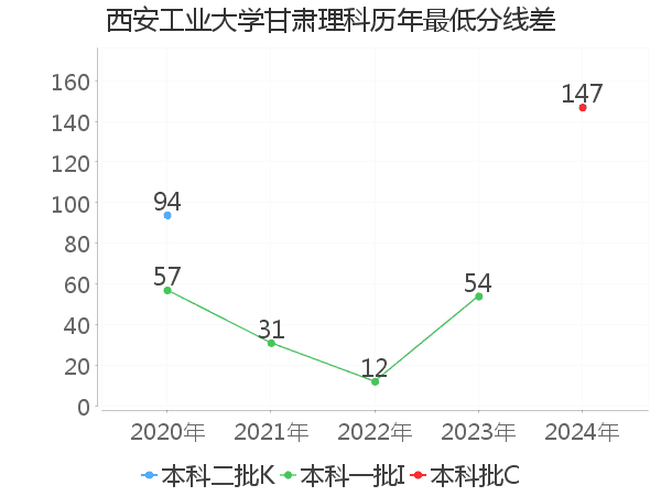 最低分数差