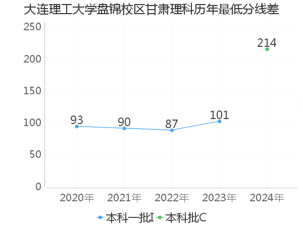 最低分数差