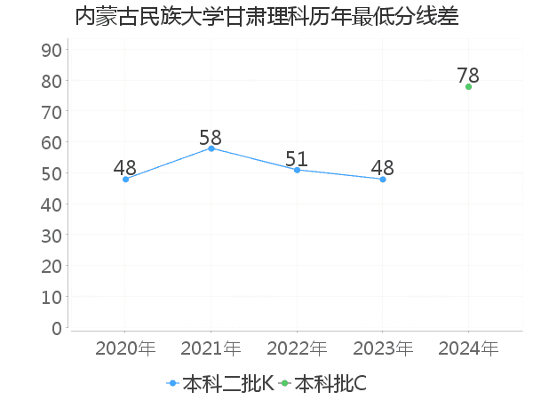 最低分数差