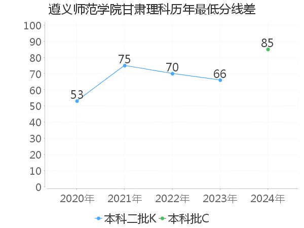 最低分数差