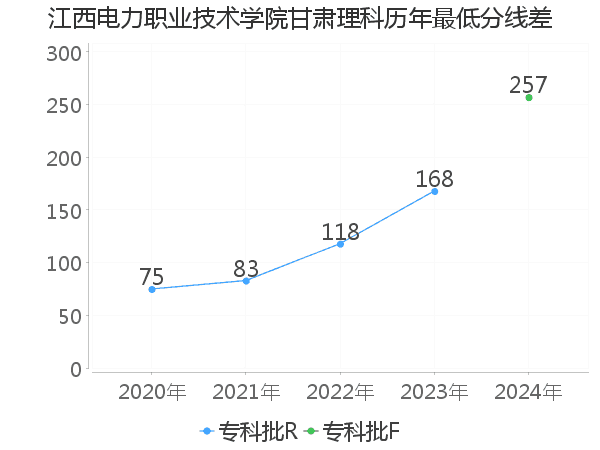 最低分数差