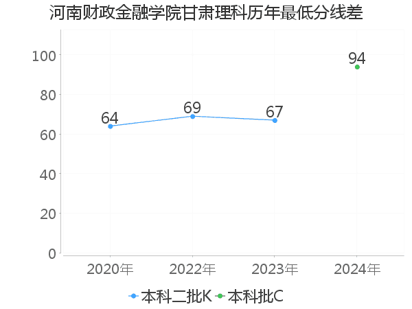 最低分数差