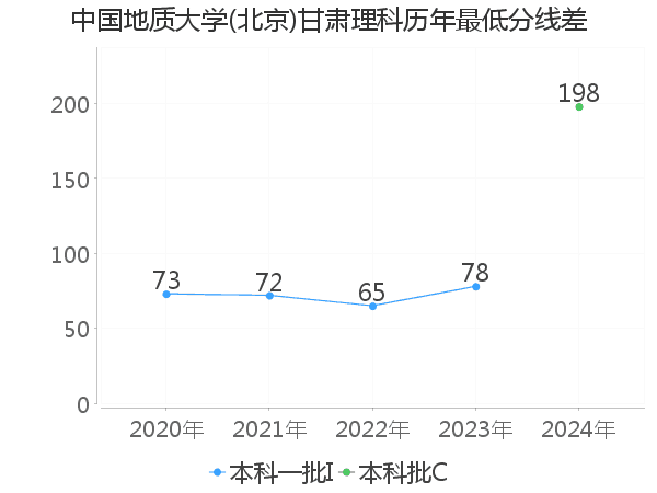 最低分数差