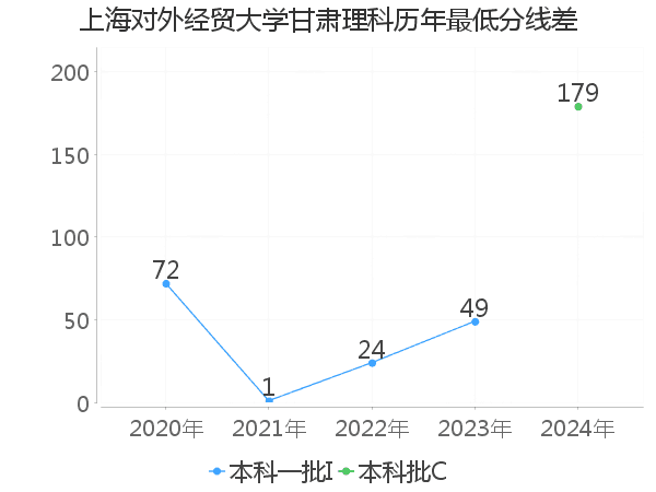 最低分数差