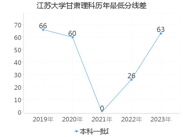 最低分数差