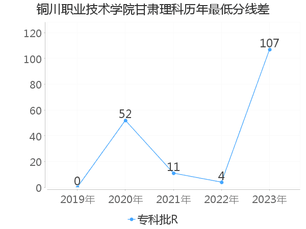 最低分数差