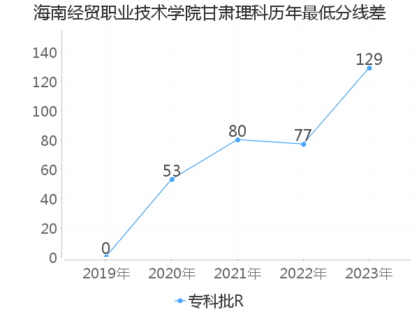 最低分数差