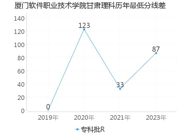 最低分数差