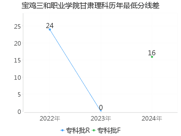 最低分数差