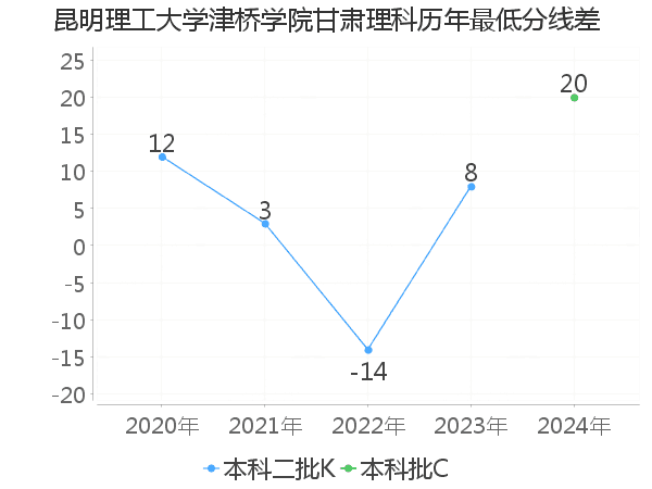 最低分数差