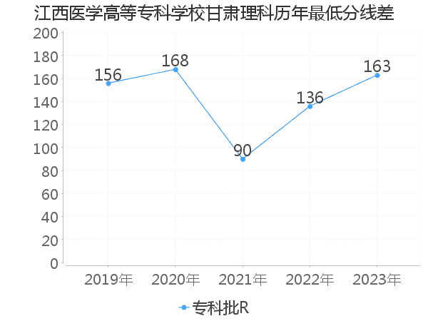 最低分数差