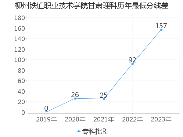 最低分数差