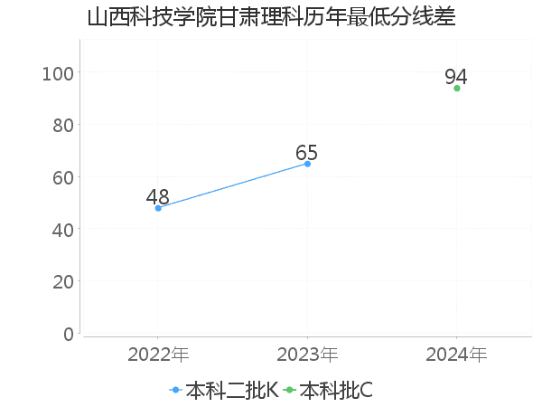 最低分数差