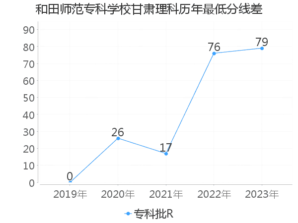 最低分数差