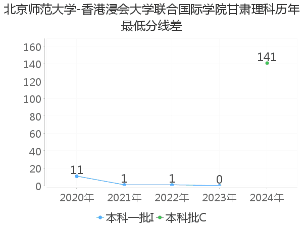 最低分数差