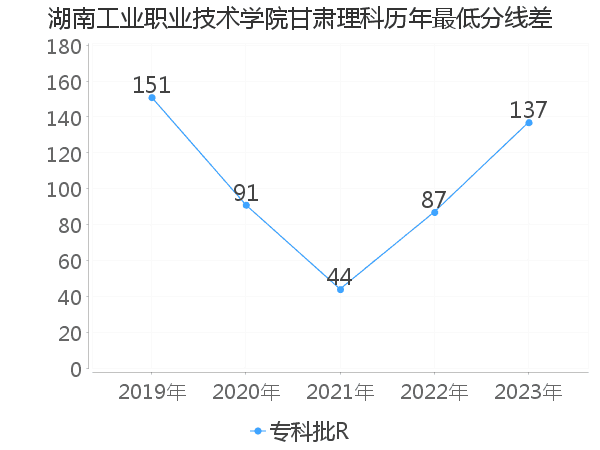 最低分数差