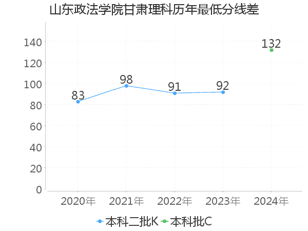 最低分数差