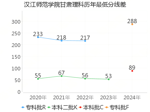 最低分数差