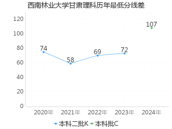 最低分数差