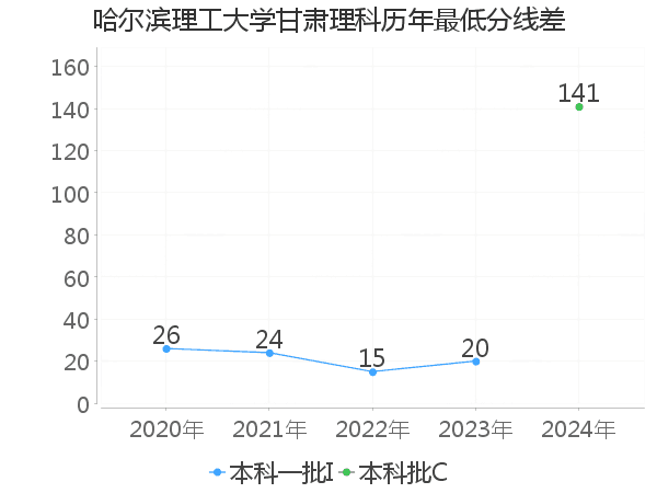 最低分数差