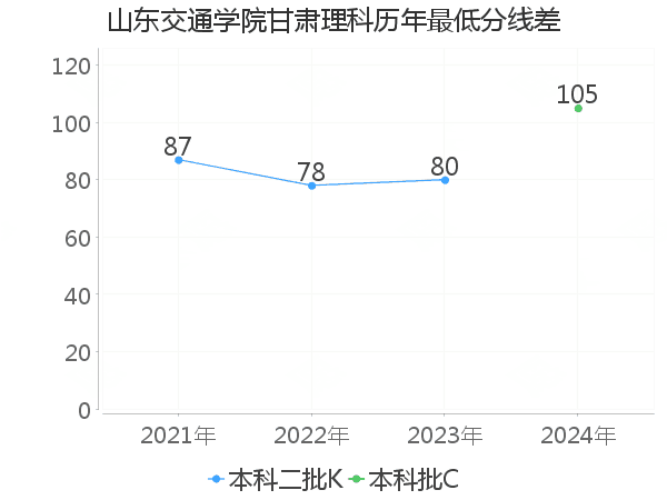 最低分数差