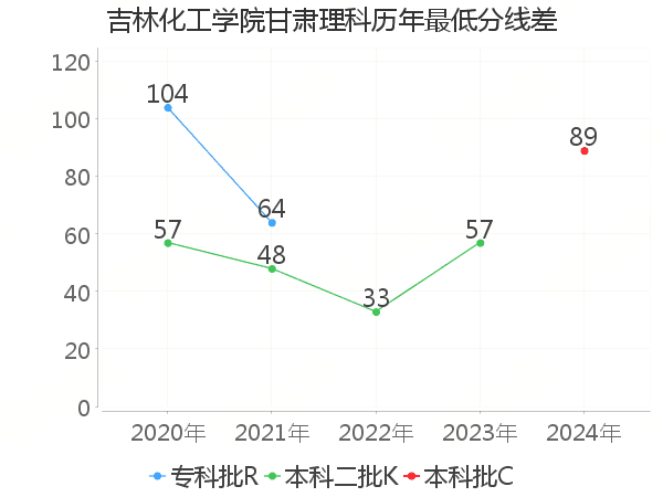 最低分数差