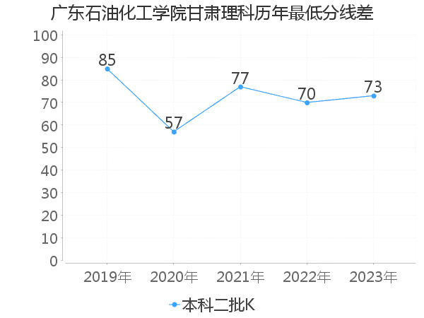 最低分数差