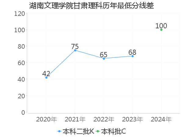 最低分数差