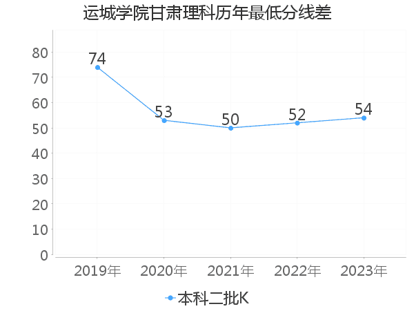 最低分数差