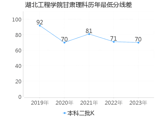 最低分数差