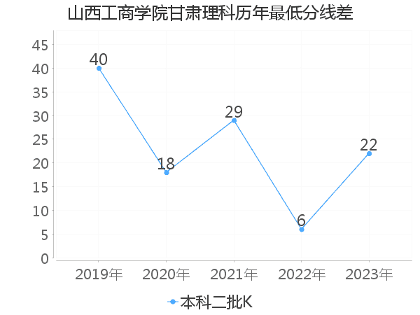 最低分数差