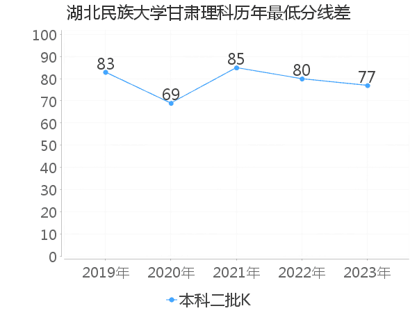 最低分数差