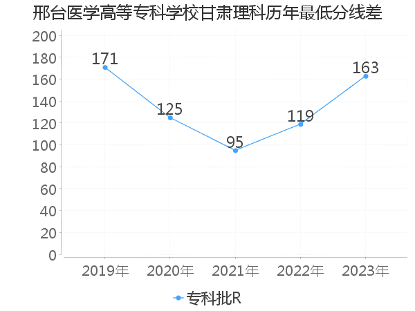 最低分数差