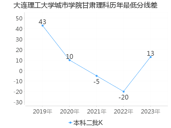 最低分数差