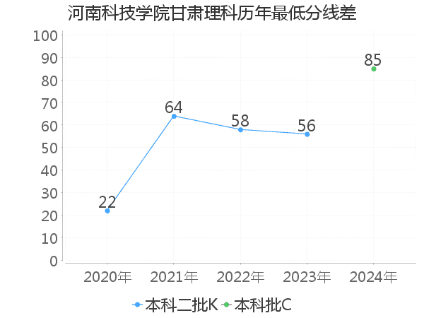 最低分数差