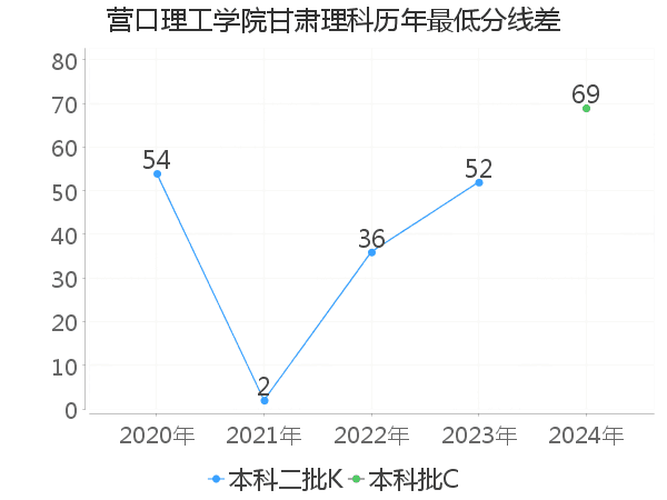 最低分数差