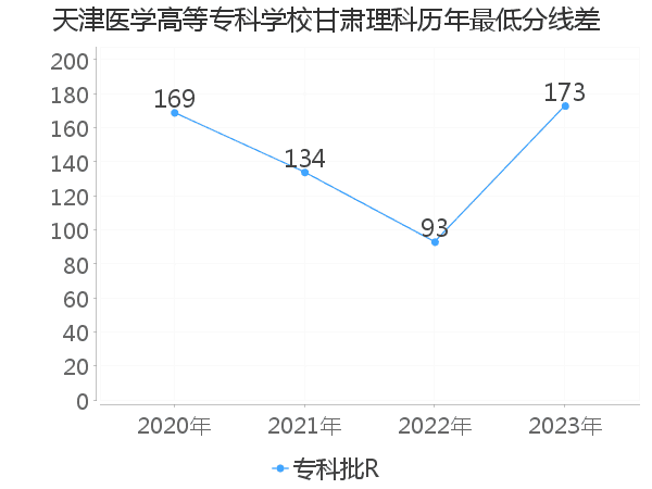 最低分数差