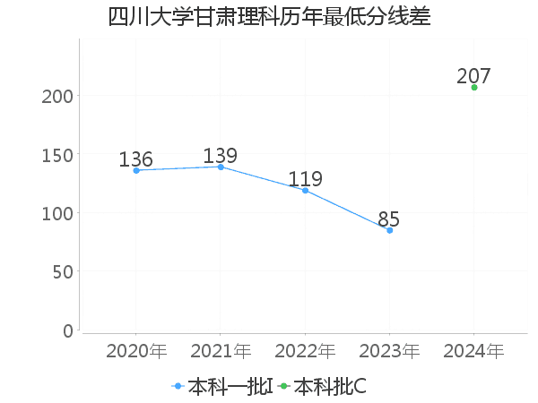 最低分数差