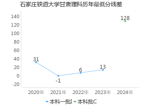 最低分数差