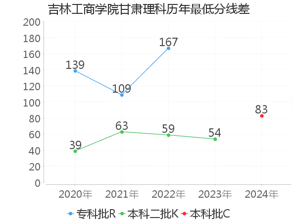 最低分数差