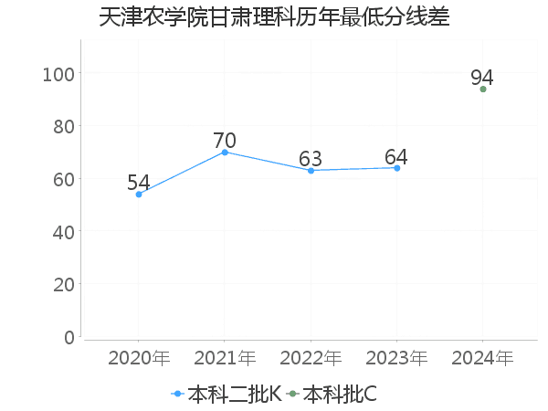 最低分数差