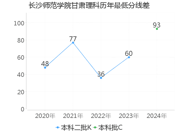 最低分数差