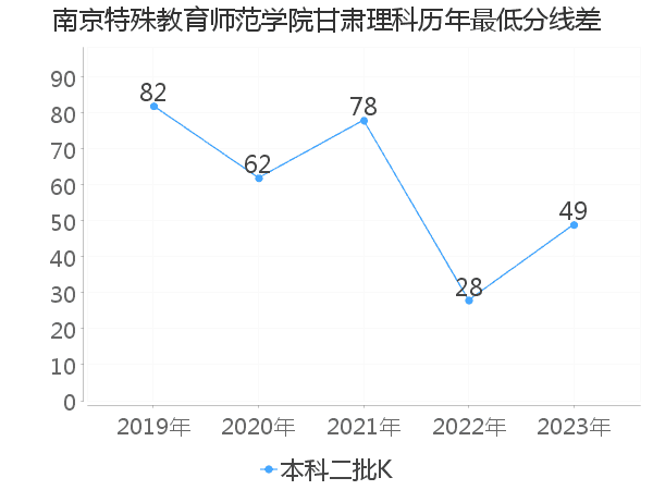 最低分数差