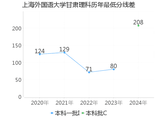 最低分数差