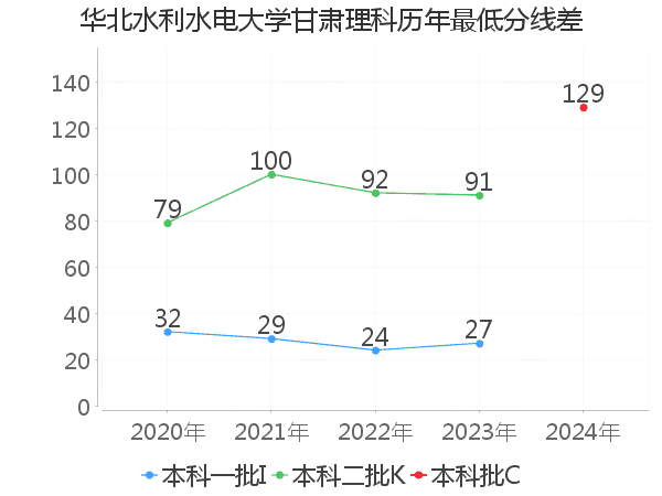 最低分数差