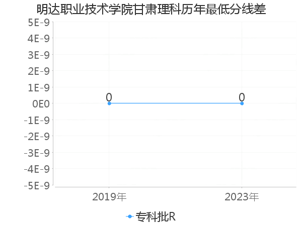 最低分数差