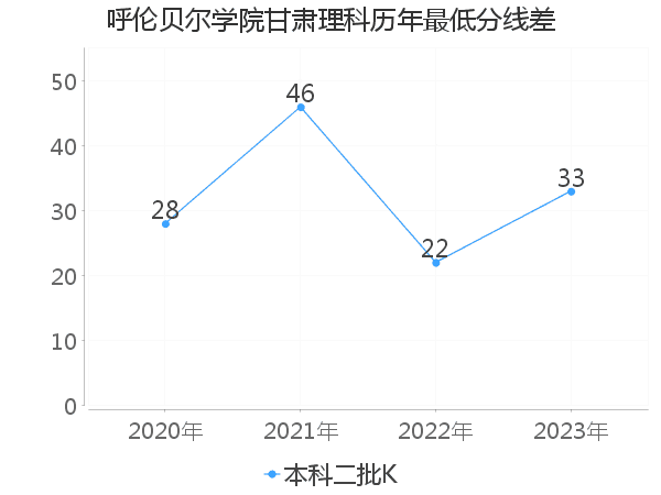 最低分数差